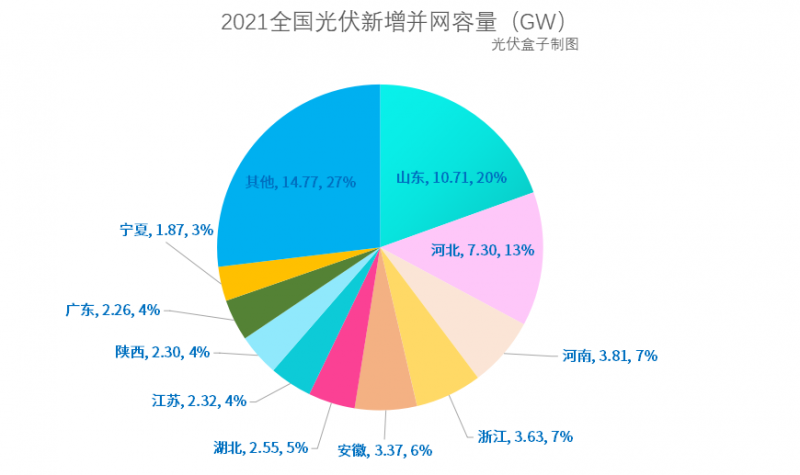 光伏新增并網(wǎng)54.88GW!，分布式29.279GW！國家能源局公布2021年光伏發(fā)電建設(shè)運行情況