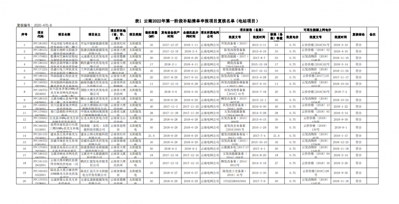 光伏640MW！云南電網(wǎng)2022年第一階段補貼清單公布