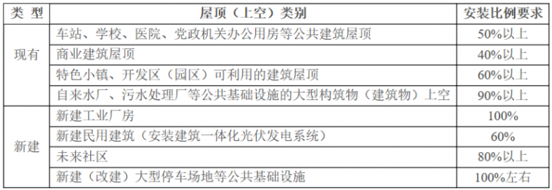 2025年光伏建設(shè)1.5GW，屋頂光伏補貼0.1元/度！浙江瑞安公開征求全面推進(jìn)清潔能源發(fā)展意見