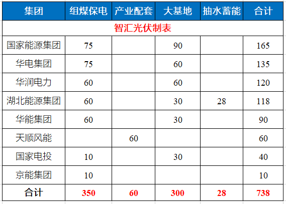 湖北省能源局公布7.83GW風(fēng)光指標(biāo) 國家能源集團、華電、華潤均超1GW！