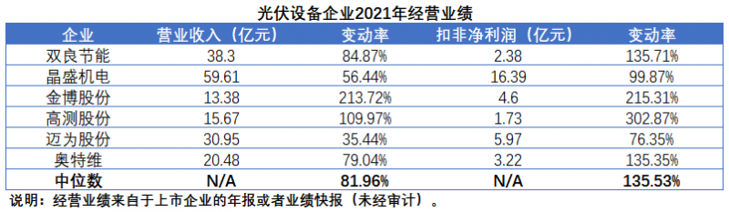 擴(kuò)產(chǎn)浪潮之下光伏設(shè)備企業(yè)股價(jià)萎靡不振，預(yù)期變了？