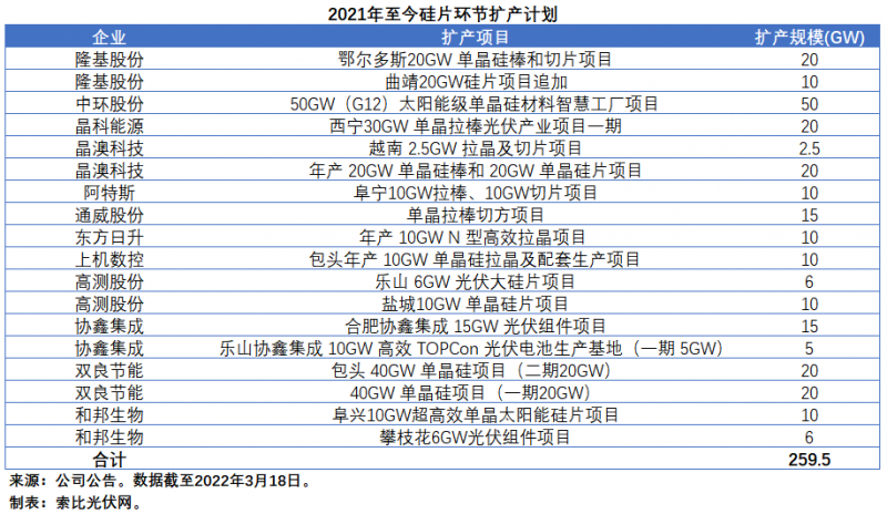 擴(kuò)產(chǎn)浪潮之下光伏設(shè)備企業(yè)股價(jià)萎靡不振，預(yù)期變了？
