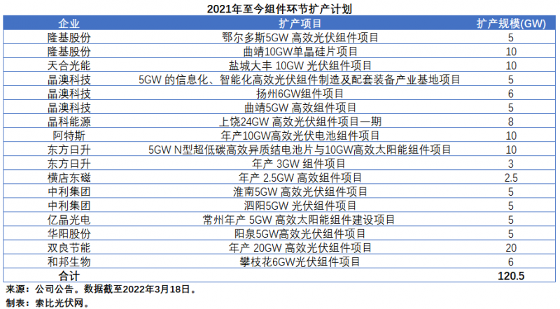 擴(kuò)產(chǎn)浪潮之下光伏設(shè)備企業(yè)股價(jià)萎靡不振，預(yù)期變了？