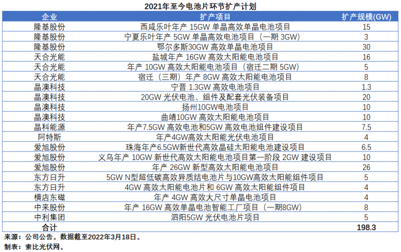 擴(kuò)產(chǎn)浪潮之下光伏設(shè)備企業(yè)股價(jià)萎靡不振，預(yù)期變了？