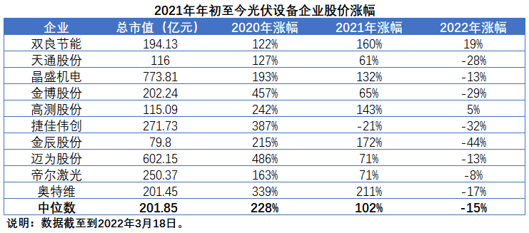 擴(kuò)產(chǎn)浪潮之下光伏設(shè)備企業(yè)股價(jià)萎靡不振，預(yù)期變了？