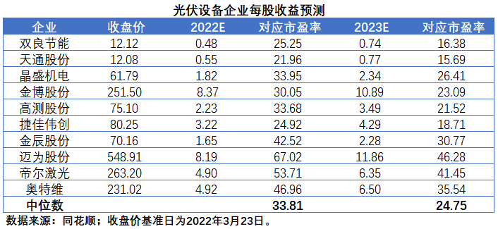 擴(kuò)產(chǎn)浪潮之下光伏設(shè)備企業(yè)股價(jià)萎靡不振，預(yù)期變了？