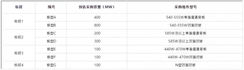 2GW！華能集團開啟2022年第一批組件集采
