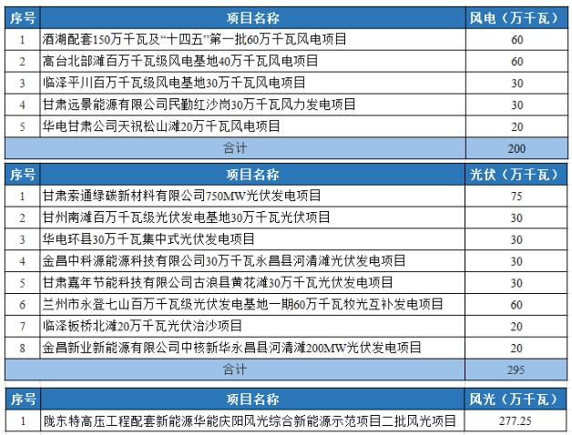 光伏2.95GW！甘肅發(fā)布2022年重大建設(shè)項(xiàng)目名單