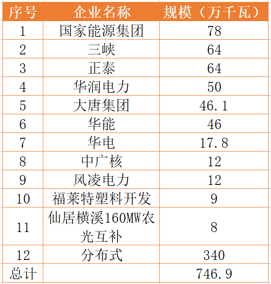 國(guó)家能源集團(tuán)、三峽、正泰領(lǐng)銜！浙江公布7.46GW重點(diǎn)光伏項(xiàng)目清單