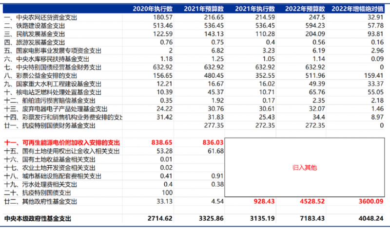 合計5000億！“國家財政支出+電網(wǎng)企業(yè)舉債”合力解決可再生能源補貼問題！
