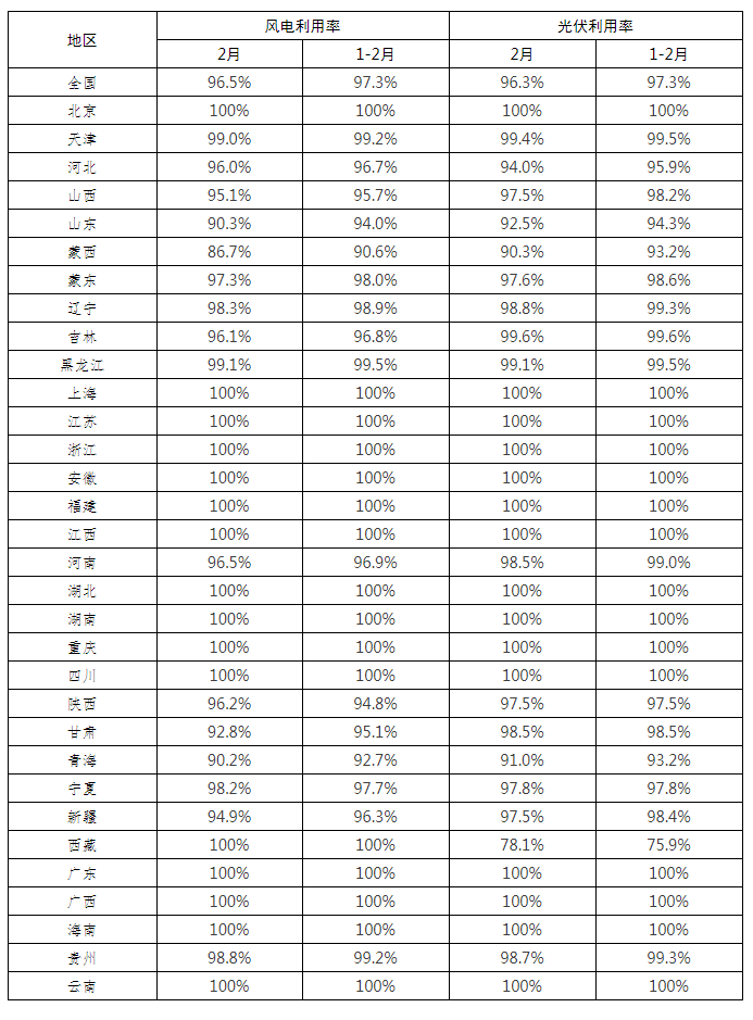 全國新能源消納監(jiān)測預警中心公布2022年2月各省風電、光伏并網(wǎng)消納情況