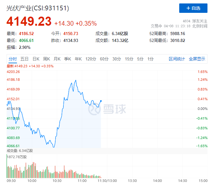 你被主力“套路”了嗎？光伏板塊早盤V型反轉(zhuǎn)逆勢上攻！