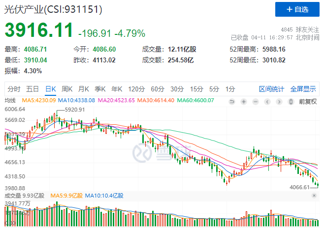 光伏板塊暴跌4.8%，市場(chǎng)“黃金坑”若隱若現(xiàn)！