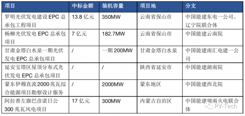 超3GW！中國(guó)能建中標(biāo)多個(gè)光伏項(xiàng)目！