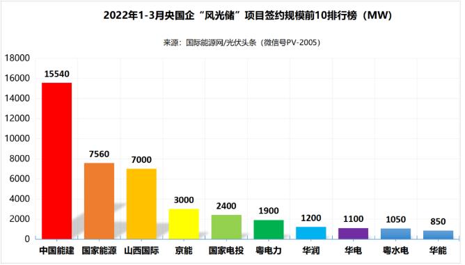 一季度69.29GW“風光儲”項目：央國企占61.32%、中國能建、國家能源集團領跑! (詳見文內)