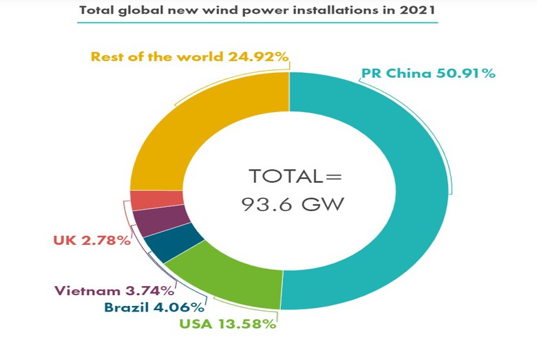 2021年全球新增風電容量93.6GW 海上風電創(chuàng)紀錄
