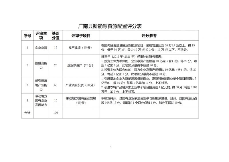 10個(gè)光伏項(xiàng)目！廣南縣發(fā)布“十四五”新能源項(xiàng)目投資主體優(yōu)選公告