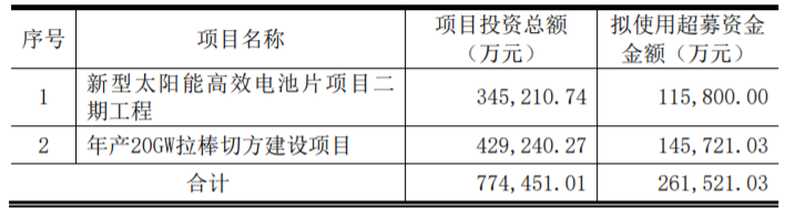 東方日升、晶科、阿特斯同時(shí)擴(kuò)產(chǎn)！