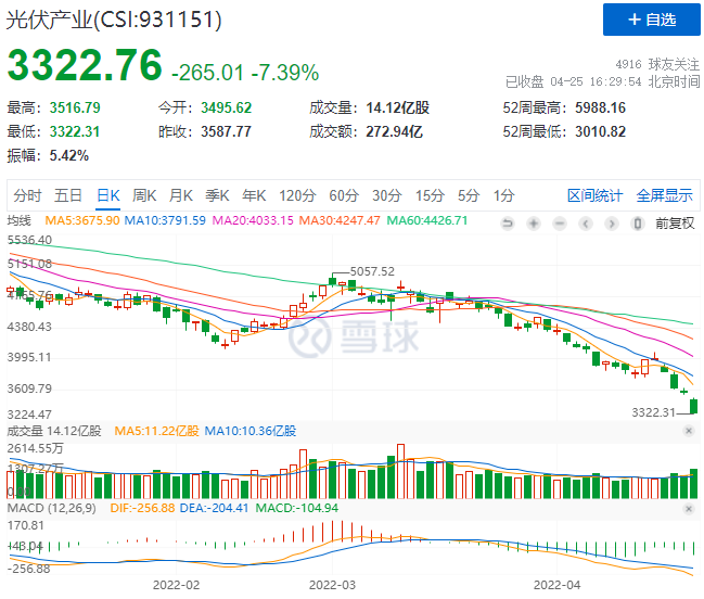 創(chuàng)造歷史！光伏板塊單日暴跌7.39%！