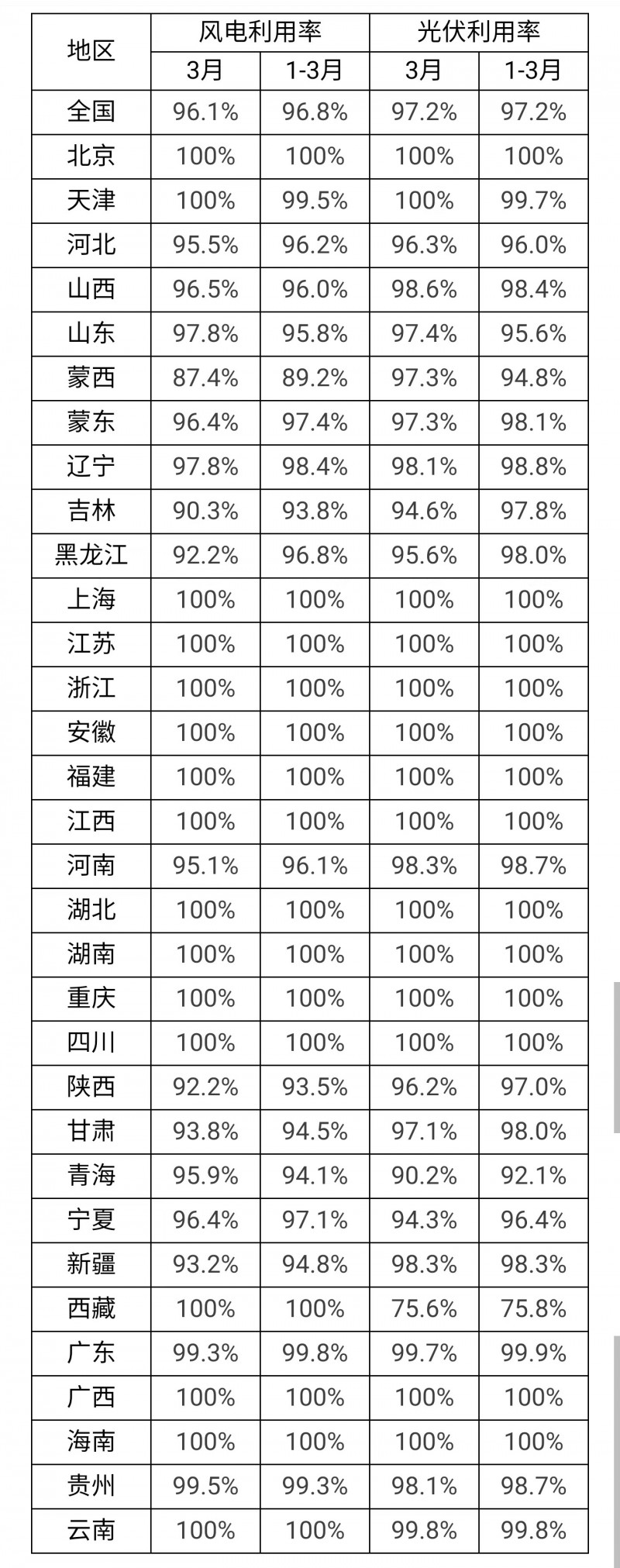 3月光伏利用率97.2%！河北、吉林、青海等地低于全國(guó)平均水平！