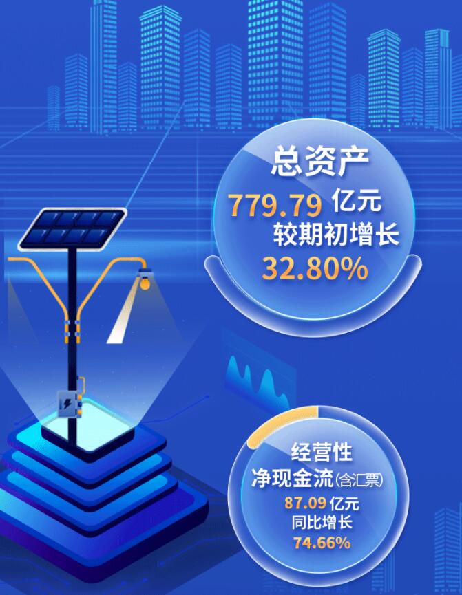 中環(huán)股份2021年度及2022年一季度報(bào)告：2022年Q1營收133.68億，同比增長79.13%！