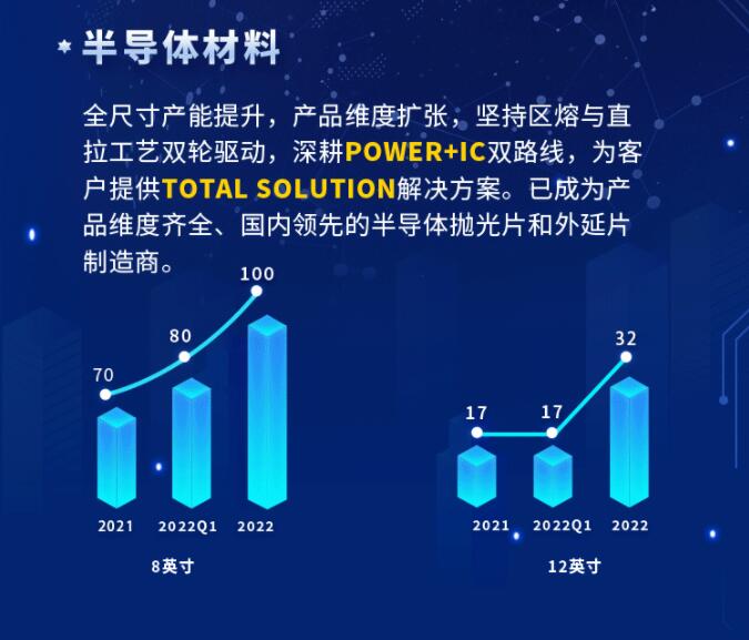 中環(huán)股份2021年度及2022年一季度報(bào)告：2022年Q1營收133.68億，同比增長79.13%！