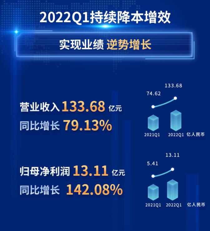 中環(huán)股份2021年度及2022年一季度報(bào)告：2022年Q1營收133.68億，同比增長79.13%！