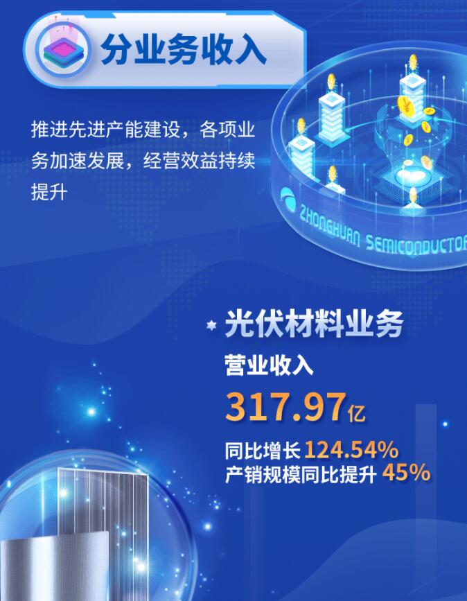中環(huán)股份2021年度及2022年一季度報(bào)告：2022年Q1營收133.68億，同比增長79.13%！