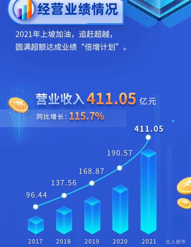 中環(huán)股份2021年度及2022年一季度報(bào)告：2022年Q1營收133.68億，同比增長79.13%！