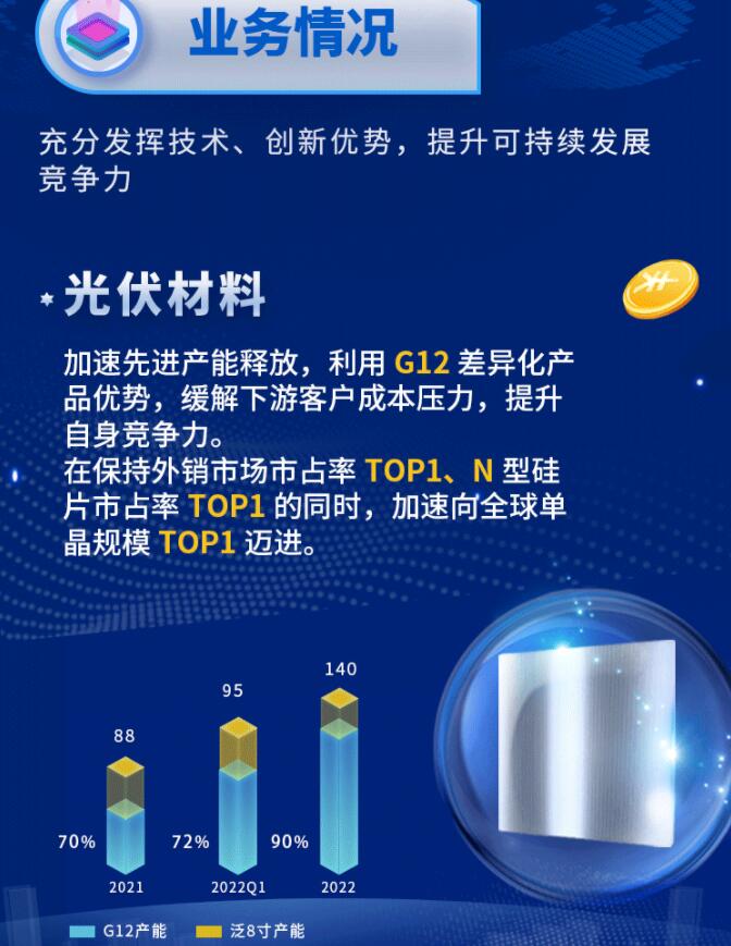 中環(huán)股份2021年度及2022年一季度報(bào)告：2022年Q1營收133.68億，同比增長79.13%！
