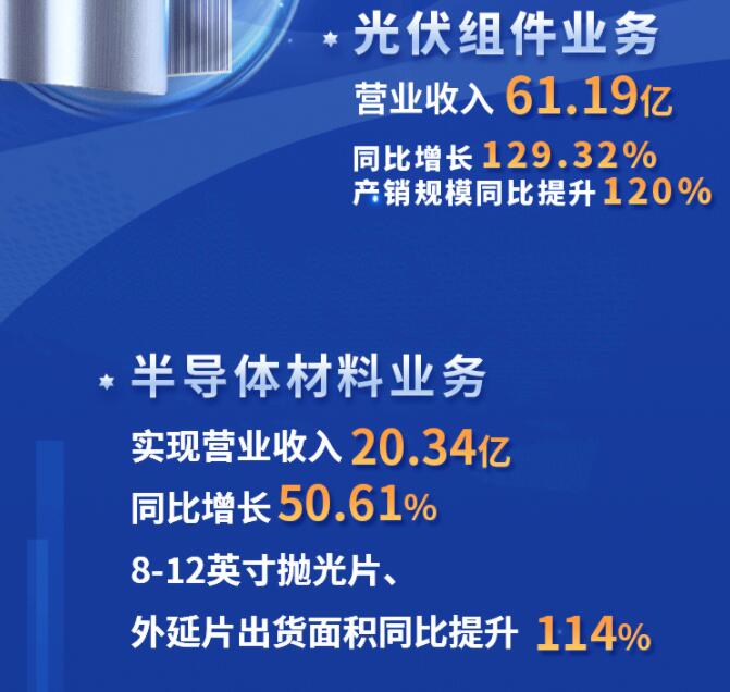 中環(huán)股份2021年度及2022年一季度報(bào)告：2022年Q1營收133.68億，同比增長79.13%！