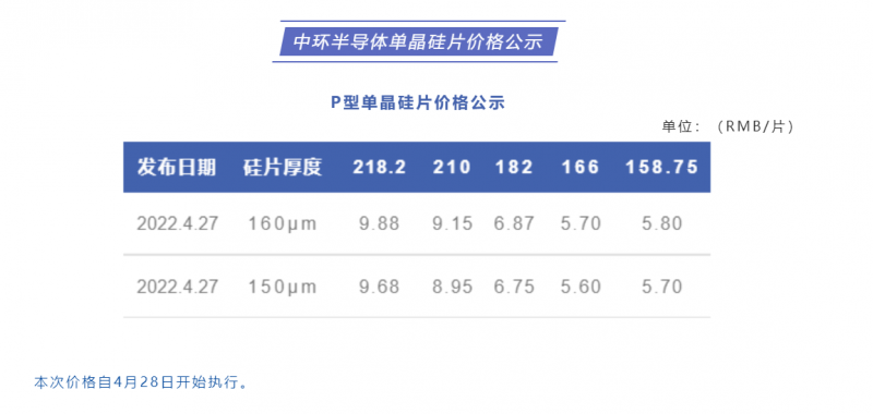 中環(huán)半導體單晶硅片價格公布：218.2每片9.88元，210每片9.15元！