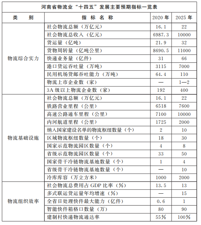 河南：大力支持建設屋頂光伏，構(gòu)建“分布式光伏+儲能+微電網(wǎng)”的物流自給能源系統(tǒng)。