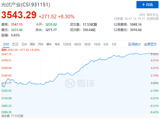 刺激！光伏板塊單日暴跌7.39%后，又單日暴漲8.3%！