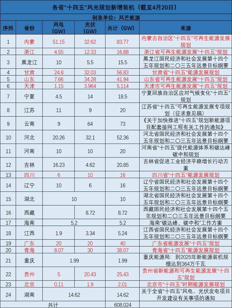 廣西：大力開(kāi)發(fā)太陽(yáng)能，新增投產(chǎn)裝機(jī)規(guī)模1000萬(wàn)千瓦以上！