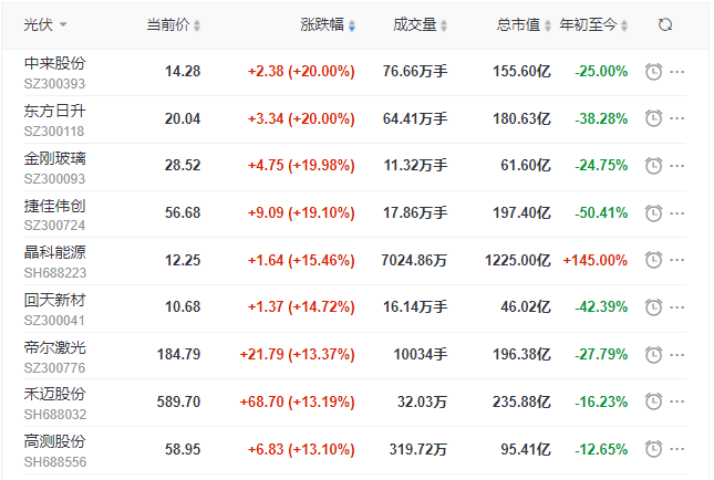 刺激！光伏板塊單日暴跌7.39%后，又單日暴漲8.3%！