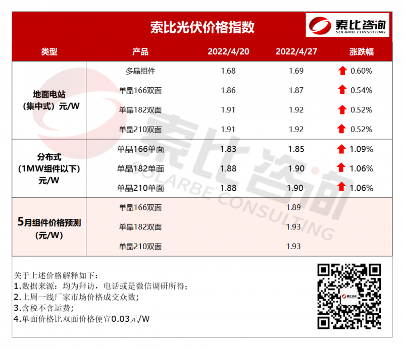 索比光伏價(jià)格指數(shù)：組件漲價(jià) 五月價(jià)格預(yù)計(jì)延續(xù)漲勢（4月第四周）