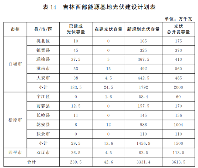 光伏36.14GW！吉林省印發(fā)“一主六雙”高質(zhì)量發(fā)展戰(zhàn)略專項規(guī)劃通知
