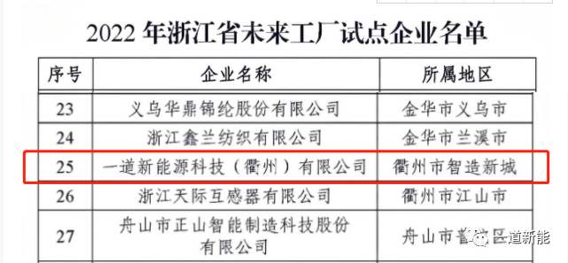 一道新能成功入圍2022年浙江省“未來工廠”試點(diǎn)企業(yè)！
