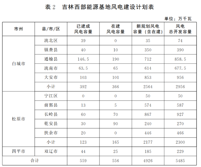 光伏36.14GW！吉林省印發(fā)“一主六雙”高質(zhì)量發(fā)展戰(zhàn)略專項規(guī)劃通知