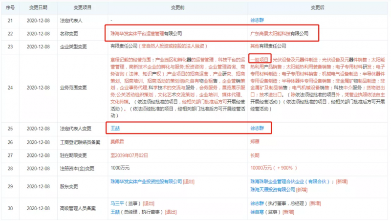 資本聯(lián)手地方國資“豪賭”光伏！