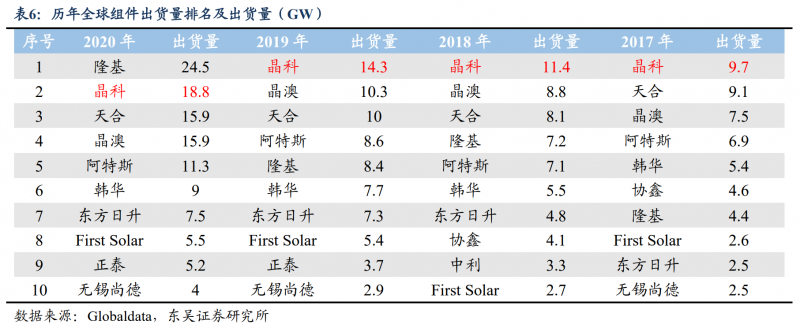 【深度】晶科能源：技術(shù)布局追星趕月，渠道品牌厚積薄發(fā)