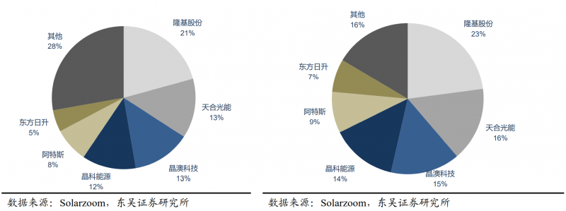 【深度】晶科能源：技術(shù)布局追星趕月，渠道品牌厚積薄發(fā)