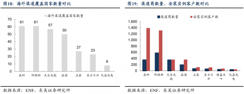 【深度】晶科能源：技術(shù)布局追星趕月，渠道品牌厚積薄發(fā)