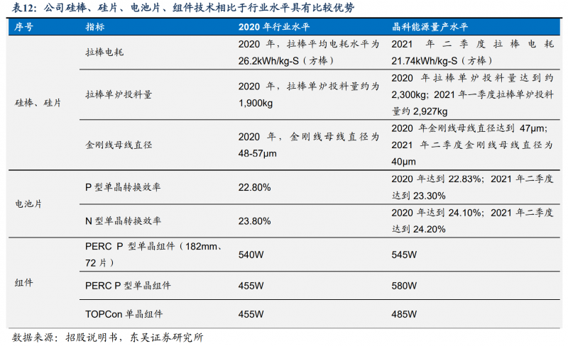 【深度】晶科能源：技術(shù)布局追星趕月，渠道品牌厚積薄發(fā)