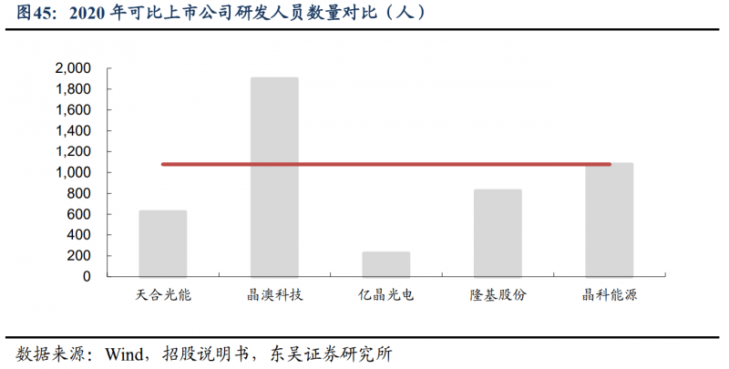 【深度】晶科能源：技術(shù)布局追星趕月，渠道品牌厚積薄發(fā)