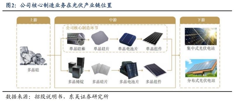 【深度】晶科能源：技術(shù)布局追星趕月，渠道品牌厚積薄發(fā)