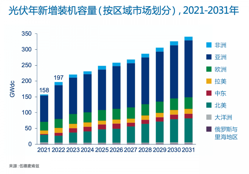 Wood Mackenzie：2022年全球光伏市場(chǎng)年新增裝機(jī)容量有望達(dá)到197GW，同比增長(zhǎng)25%！