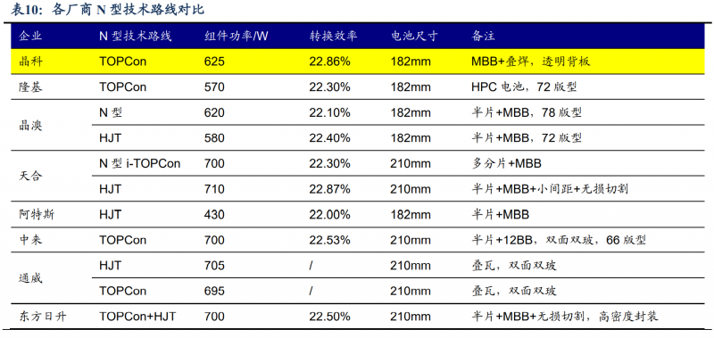 【深度】晶科能源：技術(shù)布局追星趕月，渠道品牌厚積薄發(fā)