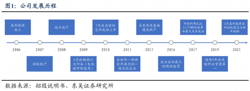 【深度】晶科能源：技術(shù)布局追星趕月，渠道品牌厚積薄發(fā)
